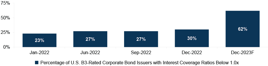 Interest Coverage Ratios Are Under Pressure